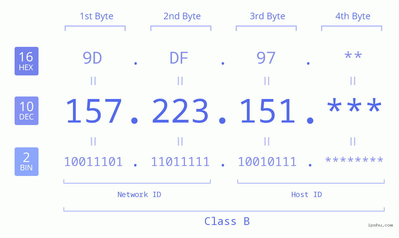 IP Address: 157.223.151 Data Structure Chart BIN DEC HEX IPv4: 157.223.151 Network Class, Net ID, Host ID
