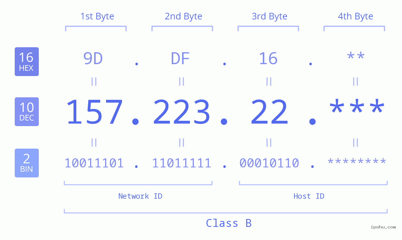 IP Address: 157.223.22 Data Structure Chart BIN DEC HEX IPv4: 157.223.22 Network Class, Net ID, Host ID