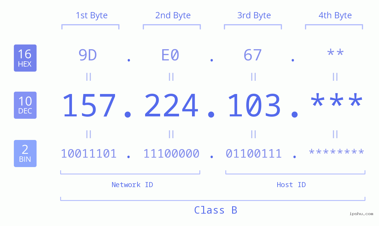 IP Address: 157.224.103 Data Structure Chart BIN DEC HEX IPv4: 157.224.103 Network Class, Net ID, Host ID