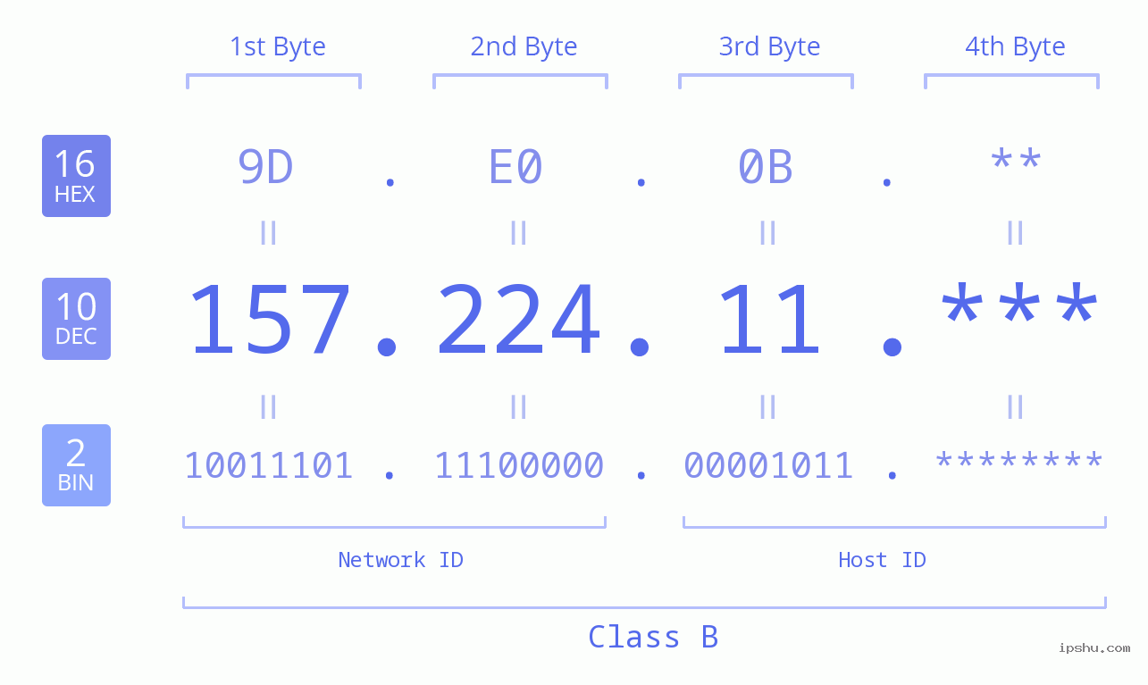IP Address: 157.224.11 Data Structure Chart BIN DEC HEX IPv4: 157.224.11 Network Class, Net ID, Host ID