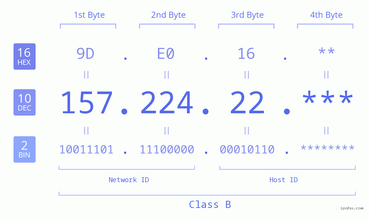 IP Address: 157.224.22 Data Structure Chart BIN DEC HEX IPv4: 157.224.22 Network Class, Net ID, Host ID
