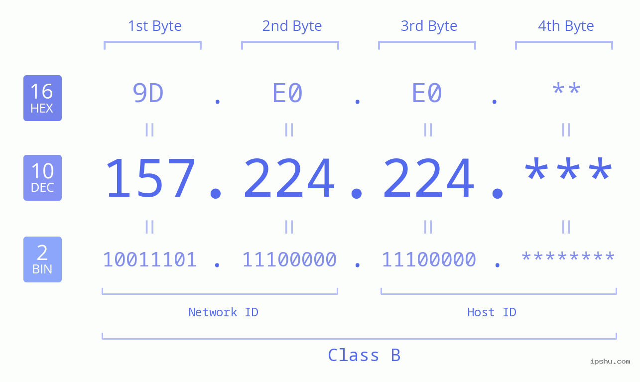 IP Address: 157.224.224 Data Structure Chart BIN DEC HEX IPv4: 157.224.224 Network Class, Net ID, Host ID