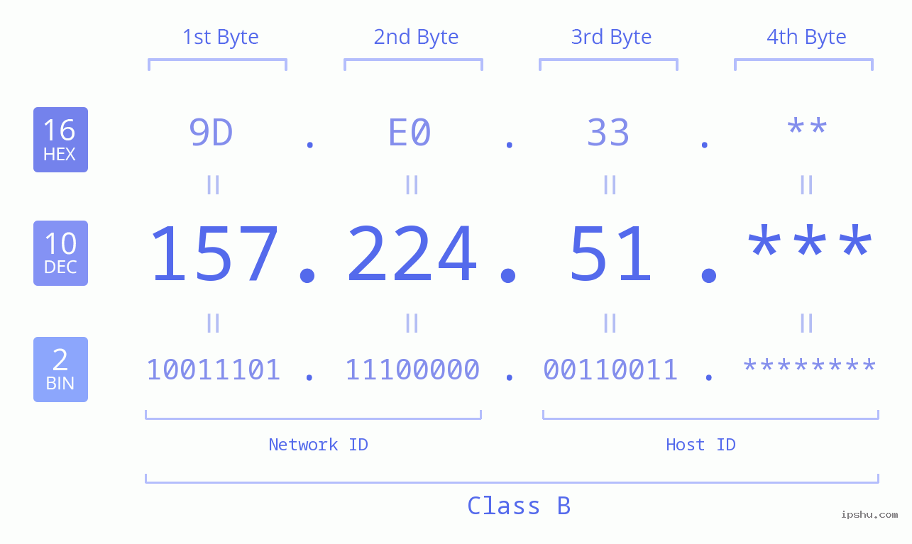 IP Address: 157.224.51 Data Structure Chart BIN DEC HEX IPv4: 157.224.51 Network Class, Net ID, Host ID