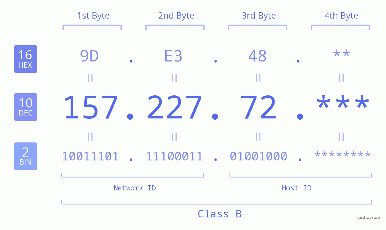 IP Address: 157.227.72 Data Structure Chart BIN DEC HEX IPv4: 157.227.72 Network Class, Net ID, Host ID
