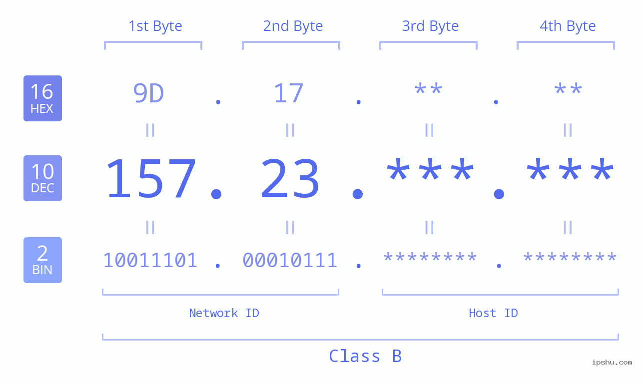 IPv4: 157.23 Network Class, Net ID, Host ID