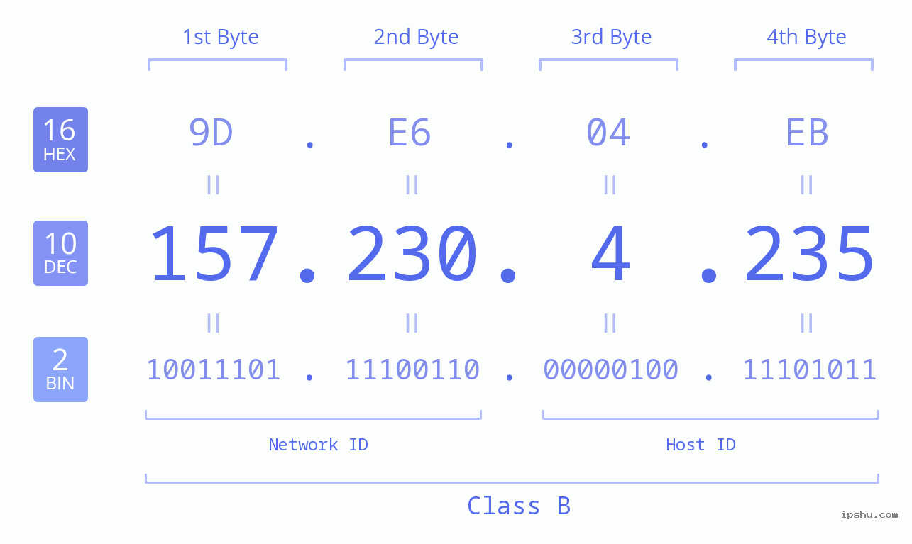 IPv4: 157.230.4.235 Network Class, Net ID, Host ID