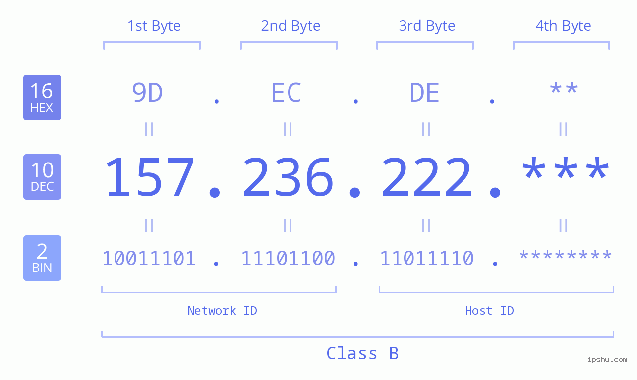 IP Address: 157.236.222 Data Structure Chart BIN DEC HEX IPv4: 157.236.222 Network Class, Net ID, Host ID