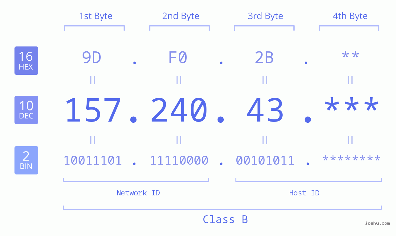 IP Address: 157.240.43 Data Structure Chart BIN DEC HEX IPv4: 157.240.43 Network Class, Net ID, Host ID
