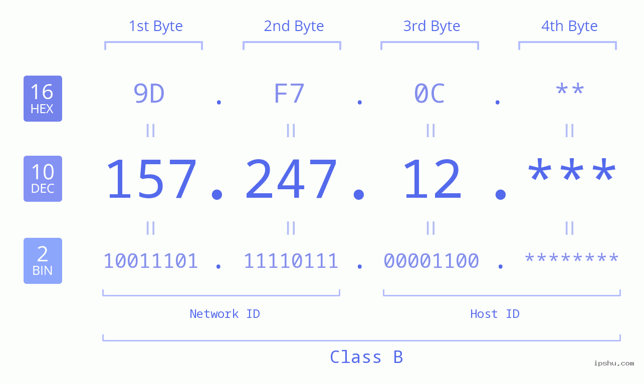 IP Address: 157.247.12 Data Structure Chart BIN DEC HEX IPv4: 157.247.12 Network Class, Net ID, Host ID