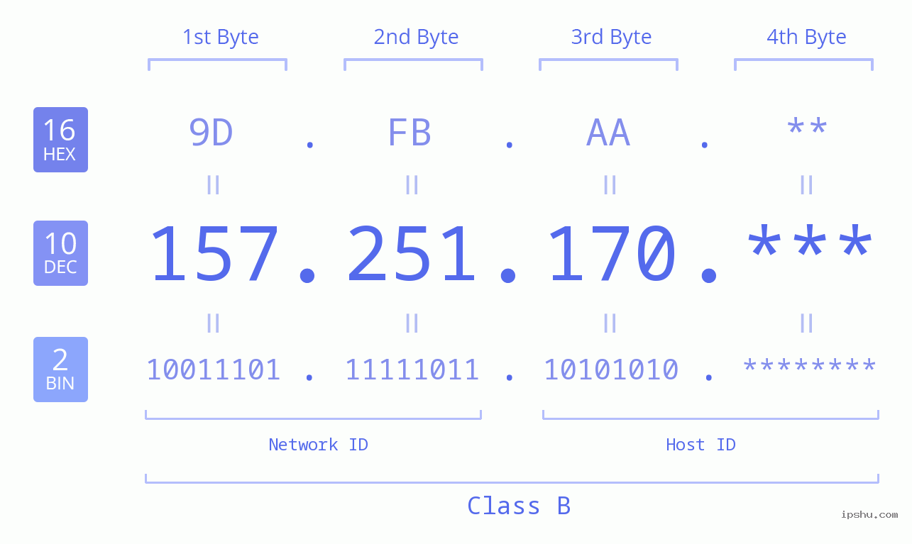 IP Address: 157.251.170 Data Structure Chart BIN DEC HEX IPv4: 157.251.170 Network Class, Net ID, Host ID