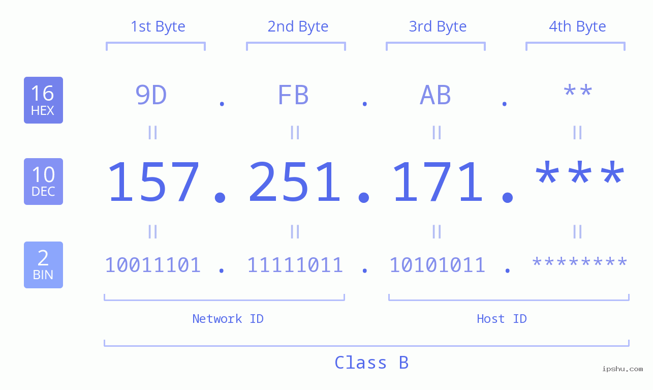 IP Address: 157.251.171 Data Structure Chart BIN DEC HEX IPv4: 157.251.171 Network Class, Net ID, Host ID