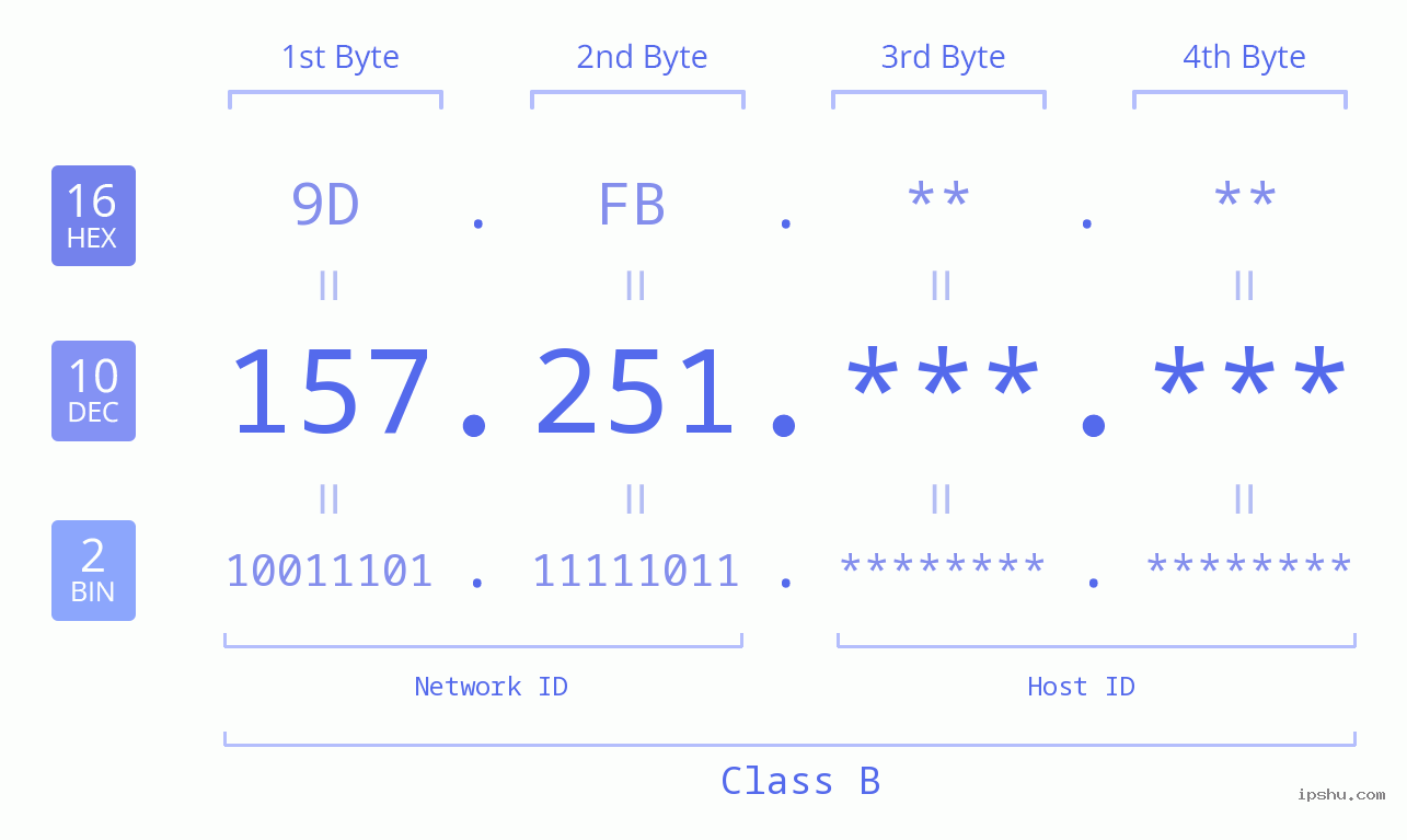 IPv4: 157.251 Network Class, Net ID, Host ID