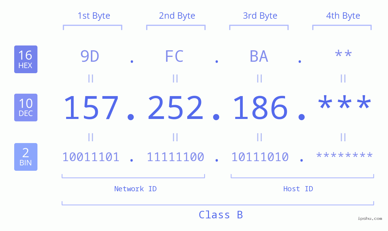 IP Address: 157.252.186 Data Structure Chart BIN DEC HEX IPv4: 157.252.186 Network Class, Net ID, Host ID