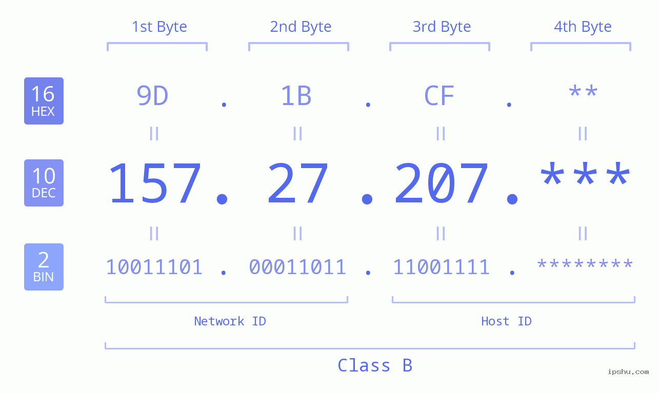 IP Address: 157.27.207 Data Structure Chart BIN DEC HEX IPv4: 157.27.207 Network Class, Net ID, Host ID