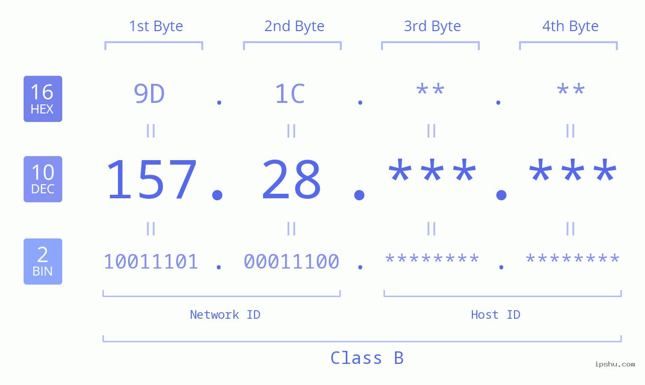 IPv4: 157.28 Network Class, Net ID, Host ID