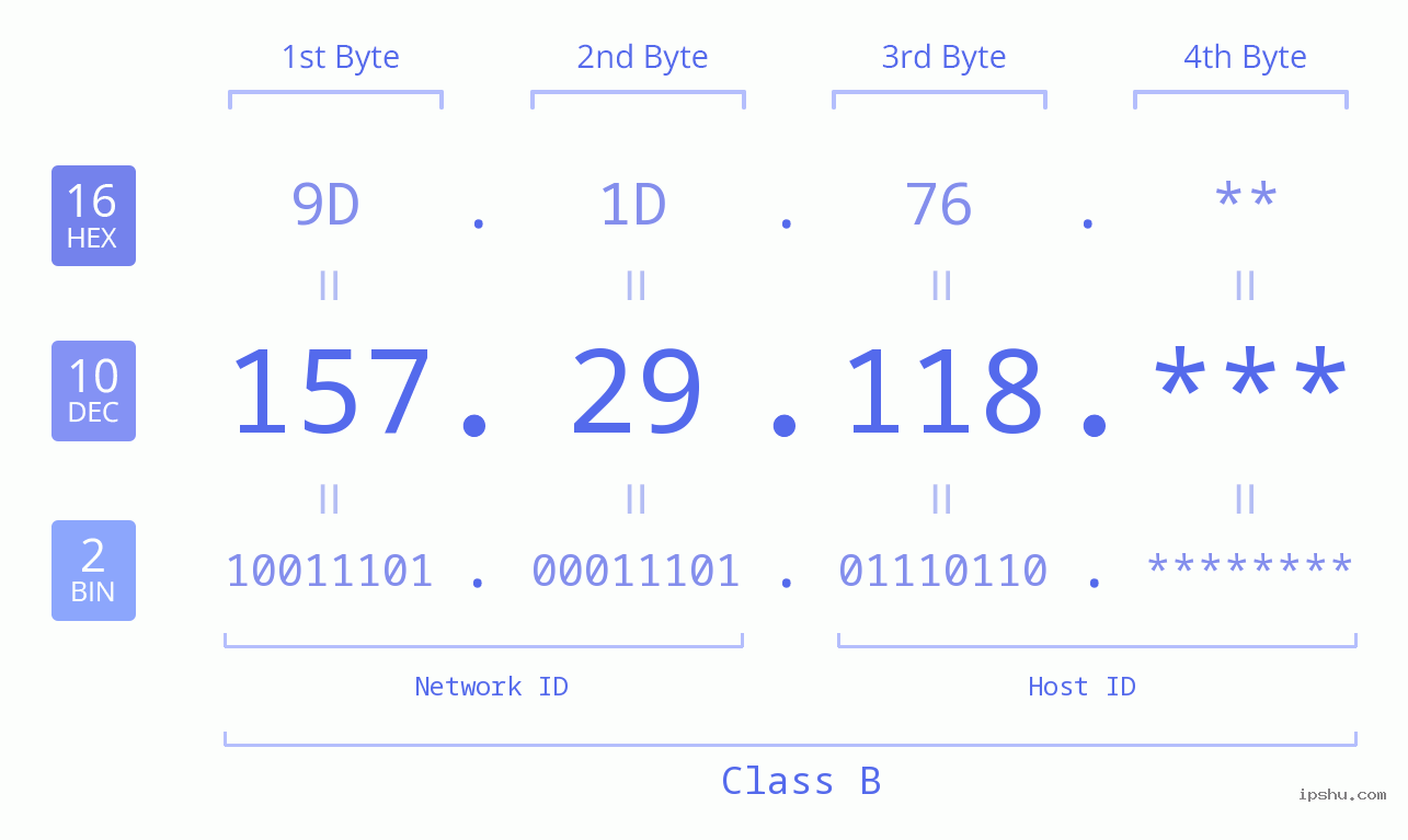 IP Address: 157.29.118 Data Structure Chart BIN DEC HEX IPv4: 157.29.118 Network Class, Net ID, Host ID