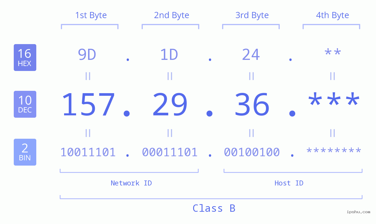 IP Address: 157.29.36 Data Structure Chart BIN DEC HEX IPv4: 157.29.36 Network Class, Net ID, Host ID