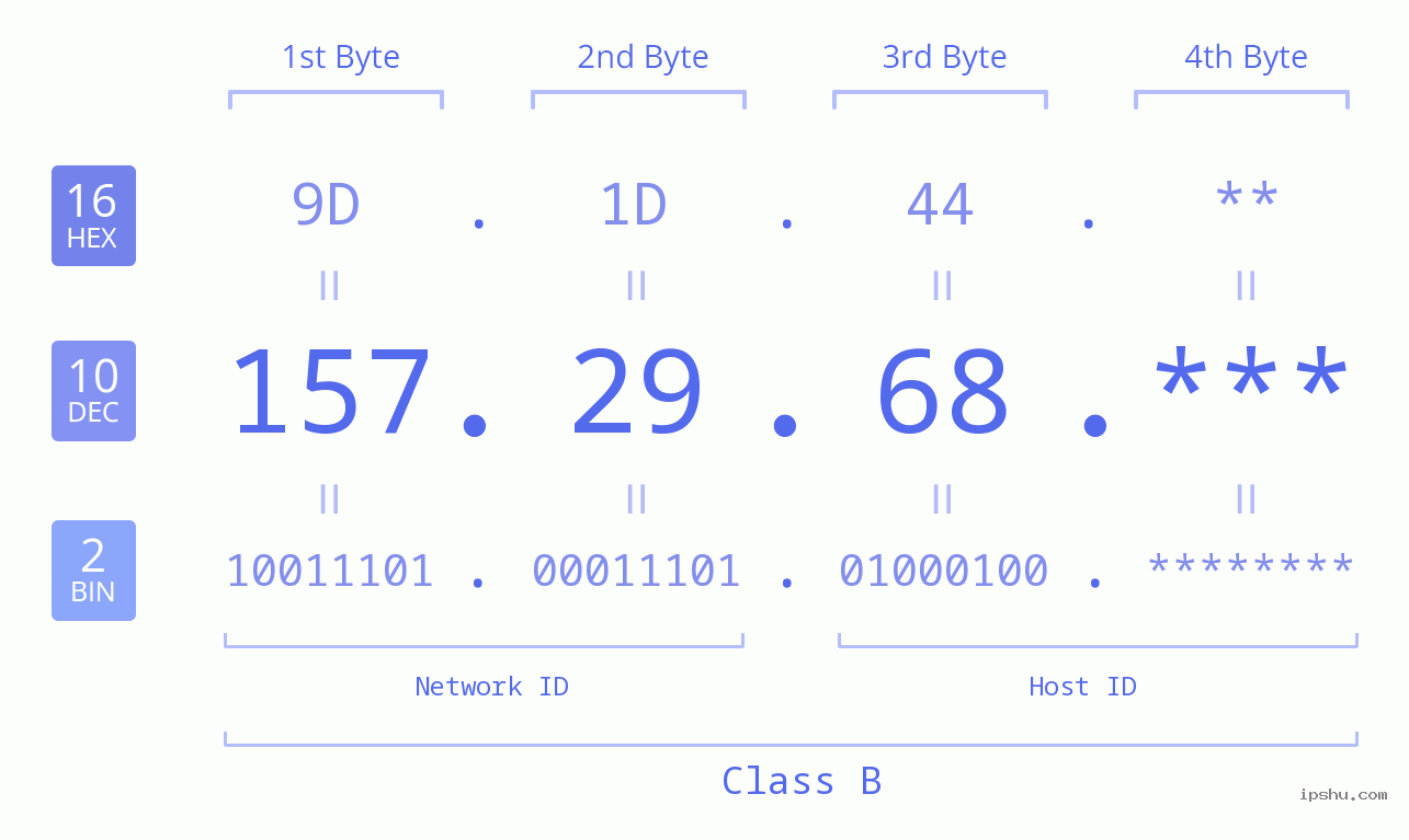 IP Address: 157.29.68 Data Structure Chart BIN DEC HEX IPv4: 157.29.68 Network Class, Net ID, Host ID