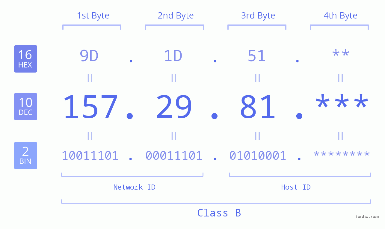 IP Address: 157.29.81 Data Structure Chart BIN DEC HEX IPv4: 157.29.81 Network Class, Net ID, Host ID