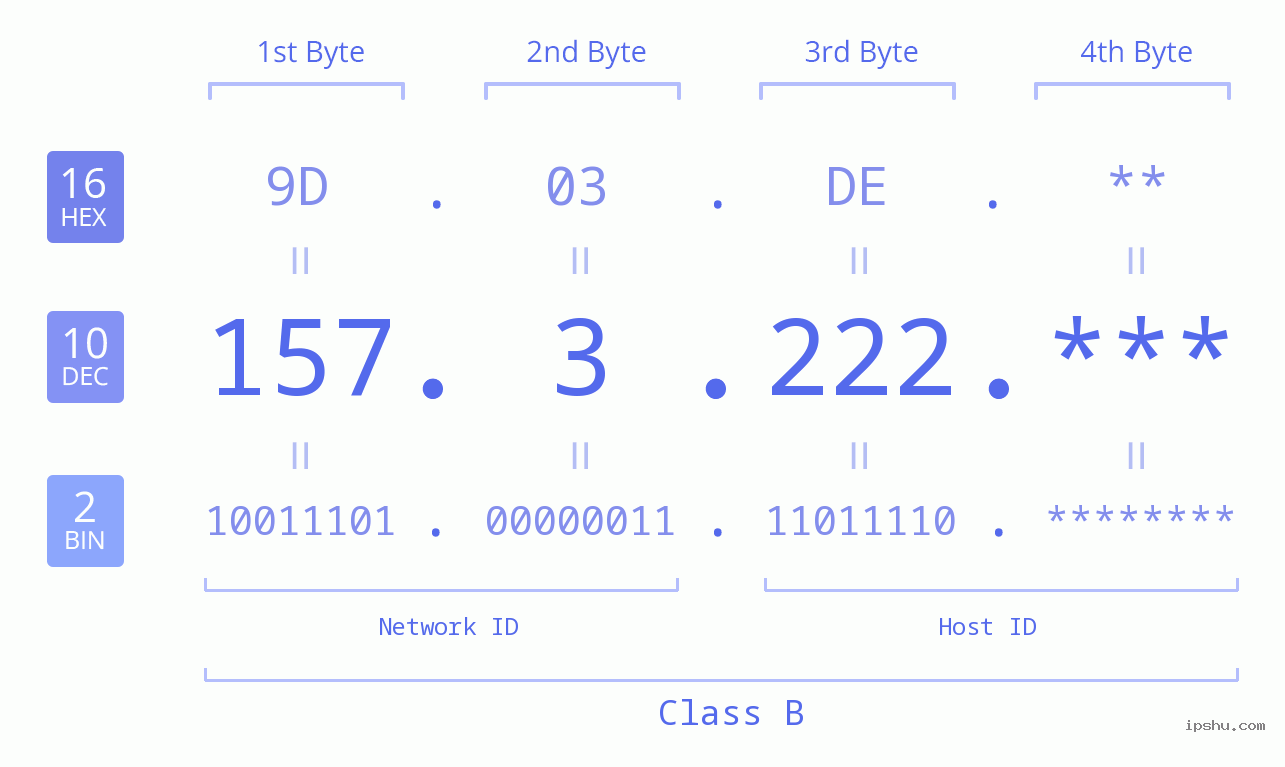 IP Address: 157.3.222 Data Structure Chart BIN DEC HEX IPv4: 157.3.222 Network Class, Net ID, Host ID