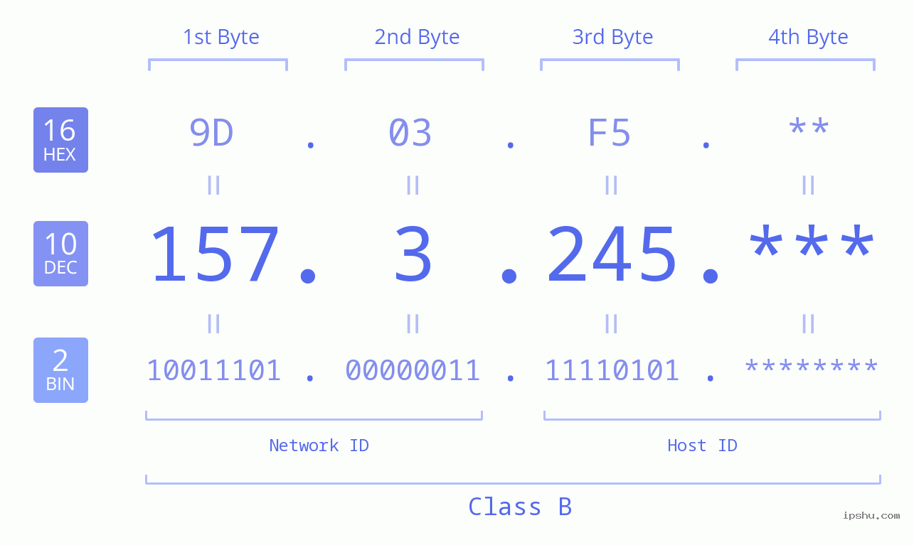 IP Address: 157.3.245 Data Structure Chart BIN DEC HEX IPv4: 157.3.245 Network Class, Net ID, Host ID