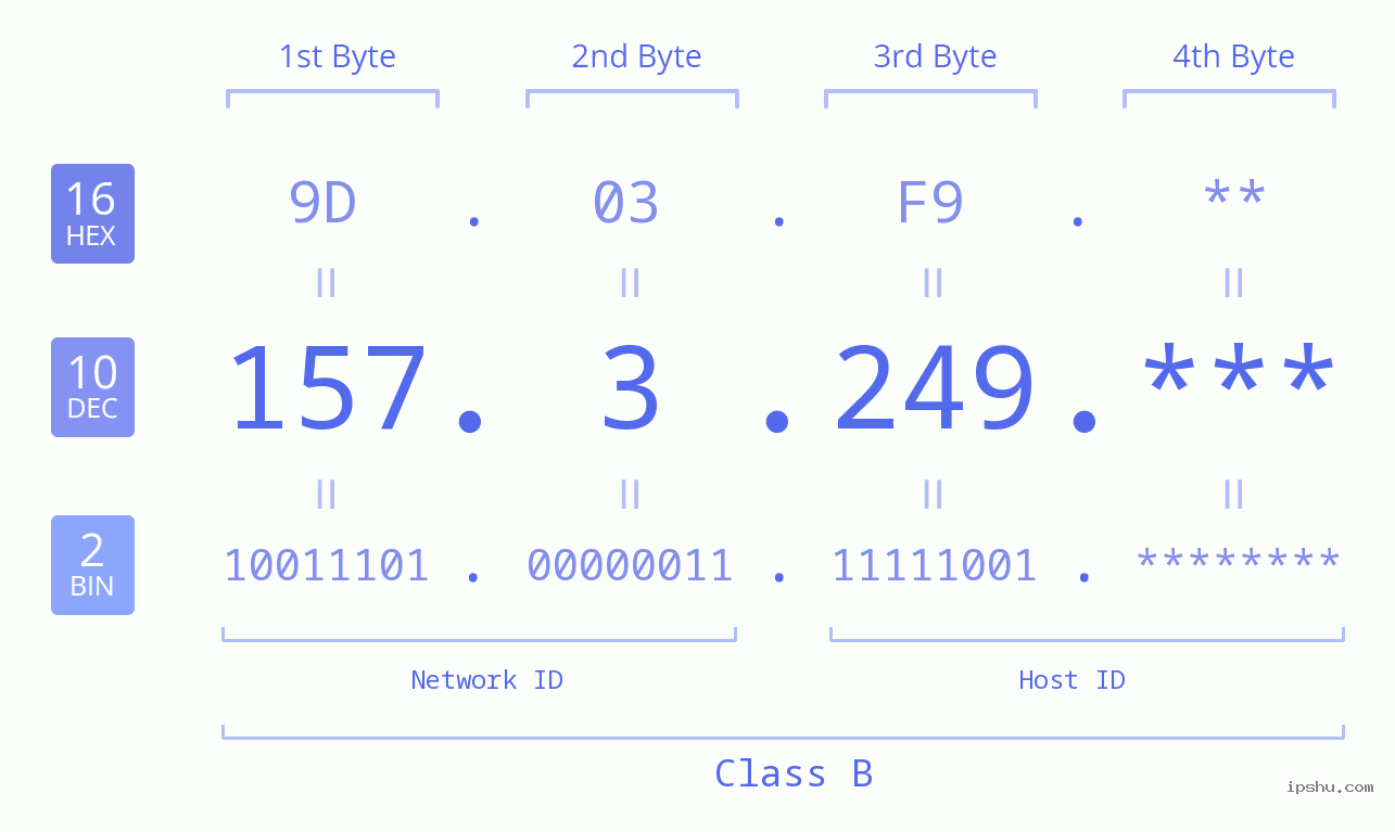 IP Address: 157.3.249 Data Structure Chart BIN DEC HEX IPv4: 157.3.249 Network Class, Net ID, Host ID