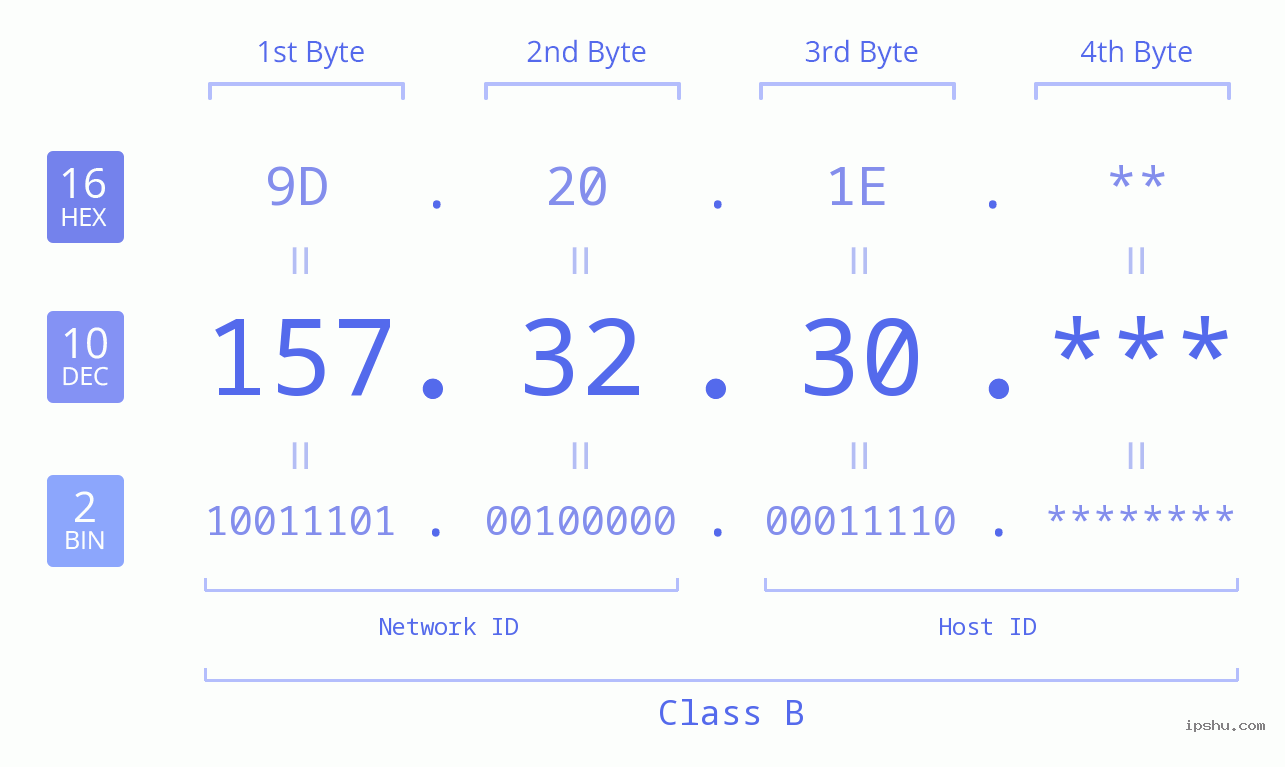 IP Address: 157.32.30 Data Structure Chart BIN DEC HEX IPv4: 157.32.30 Network Class, Net ID, Host ID