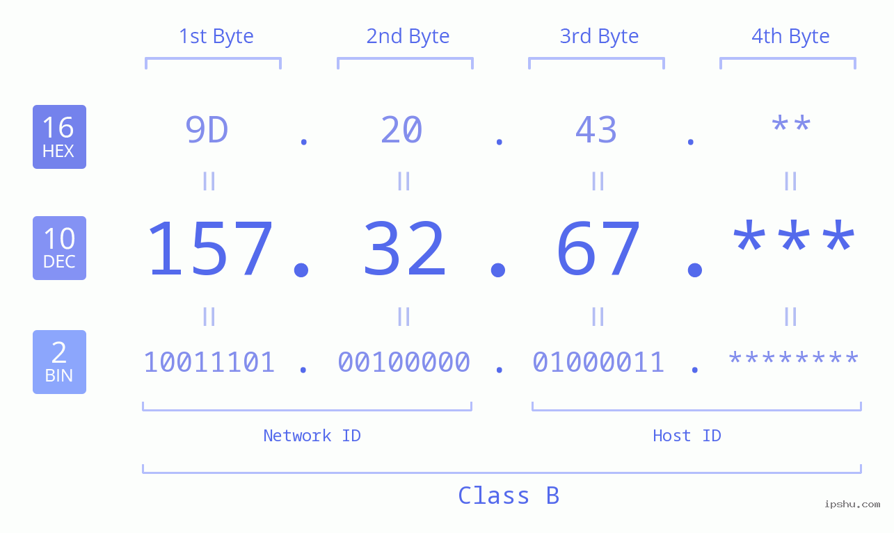 IP Address: 157.32.67 Data Structure Chart BIN DEC HEX IPv4: 157.32.67 Network Class, Net ID, Host ID