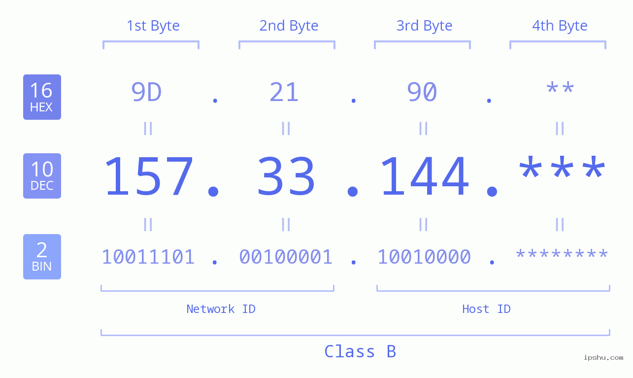 IP Address: 157.33.144 Data Structure Chart BIN DEC HEX IPv4: 157.33.144 Network Class, Net ID, Host ID