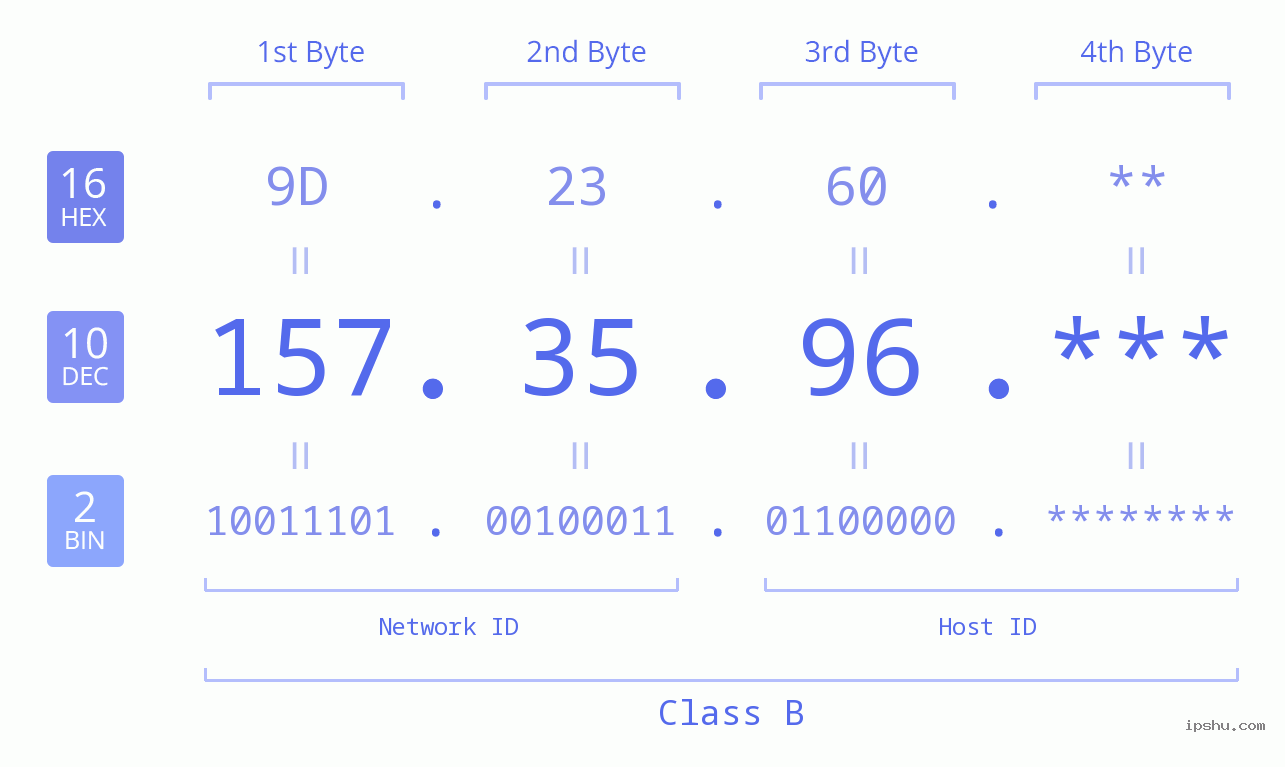 IP Address: 157.35.96 Data Structure Chart BIN DEC HEX IPv4: 157.35.96 Network Class, Net ID, Host ID
