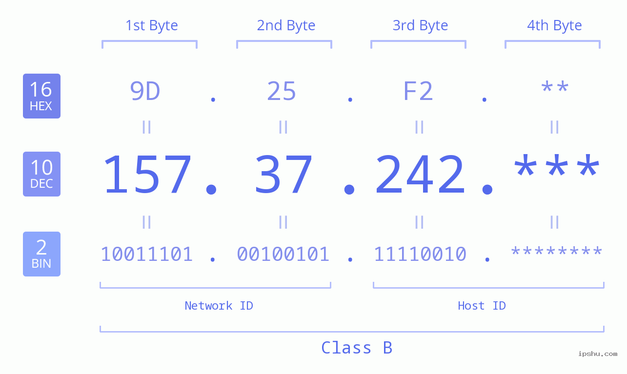 IP Address: 157.37.242 Data Structure Chart BIN DEC HEX IPv4: 157.37.242 Network Class, Net ID, Host ID