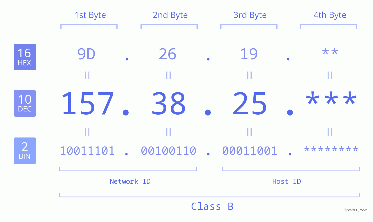 IP Address: 157.38.25 Data Structure Chart BIN DEC HEX IPv4: 157.38.25 Network Class, Net ID, Host ID