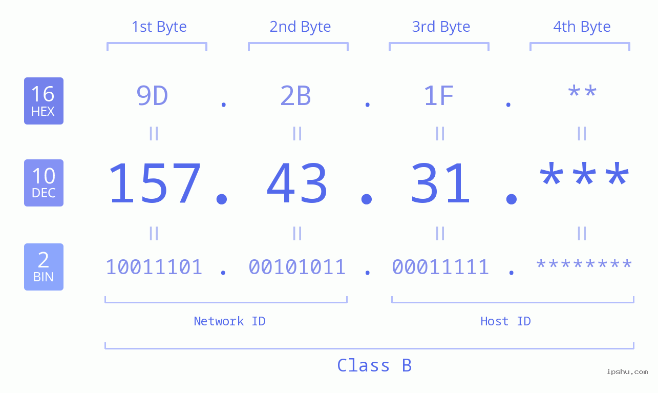 IP Address: 157.43.31 Data Structure Chart BIN DEC HEX IPv4: 157.43.31 Network Class, Net ID, Host ID