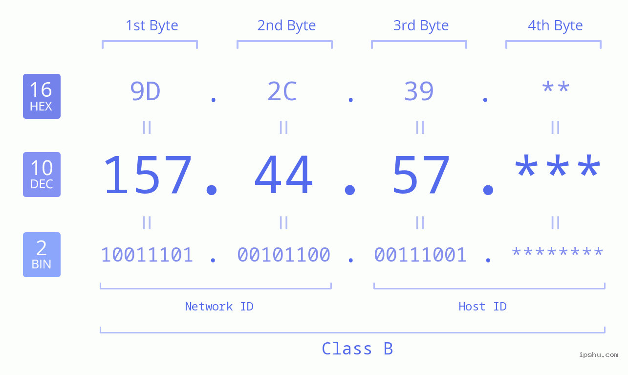 IP Address: 157.44.57 Data Structure Chart BIN DEC HEX IPv4: 157.44.57 Network Class, Net ID, Host ID