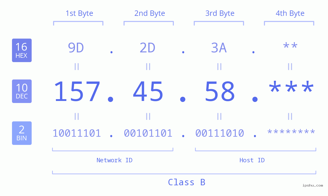 IP Address: 157.45.58 Data Structure Chart BIN DEC HEX IPv4: 157.45.58 Network Class, Net ID, Host ID
