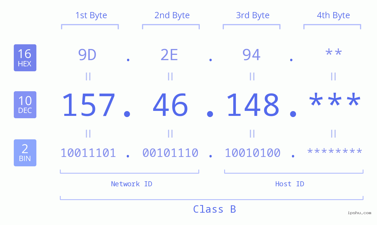 IP Address: 157.46.148 Data Structure Chart BIN DEC HEX IPv4: 157.46.148 Network Class, Net ID, Host ID