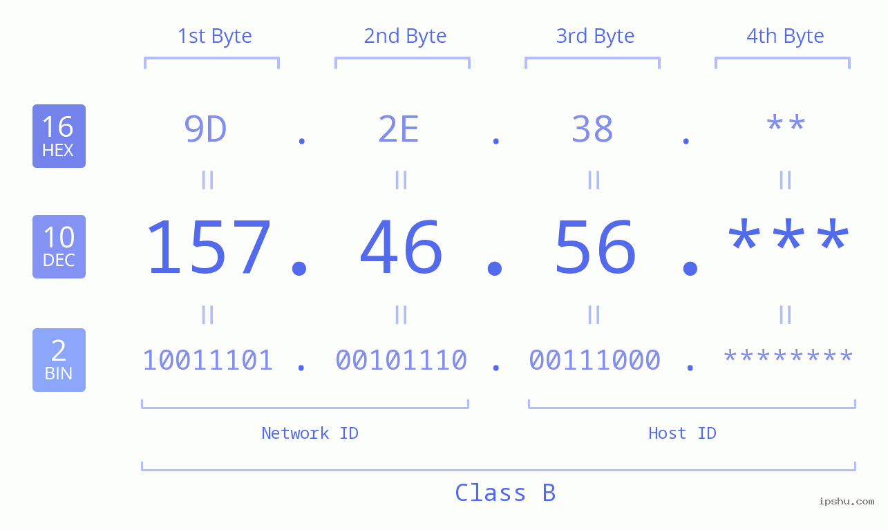 IP Address: 157.46.56 Data Structure Chart BIN DEC HEX IPv4: 157.46.56 Network Class, Net ID, Host ID