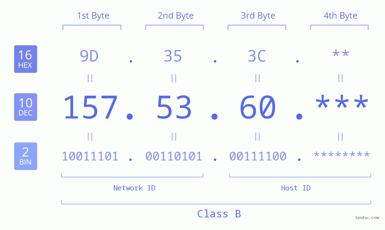 IP Address: 157.53.60 Data Structure Chart BIN DEC HEX IPv4: 157.53.60 Network Class, Net ID, Host ID