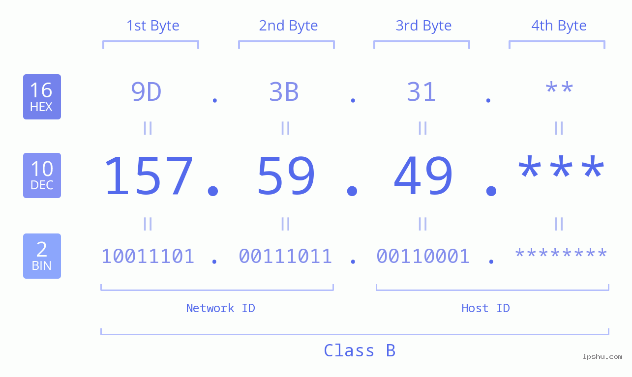IP Address: 157.59.49 Data Structure Chart BIN DEC HEX IPv4: 157.59.49 Network Class, Net ID, Host ID