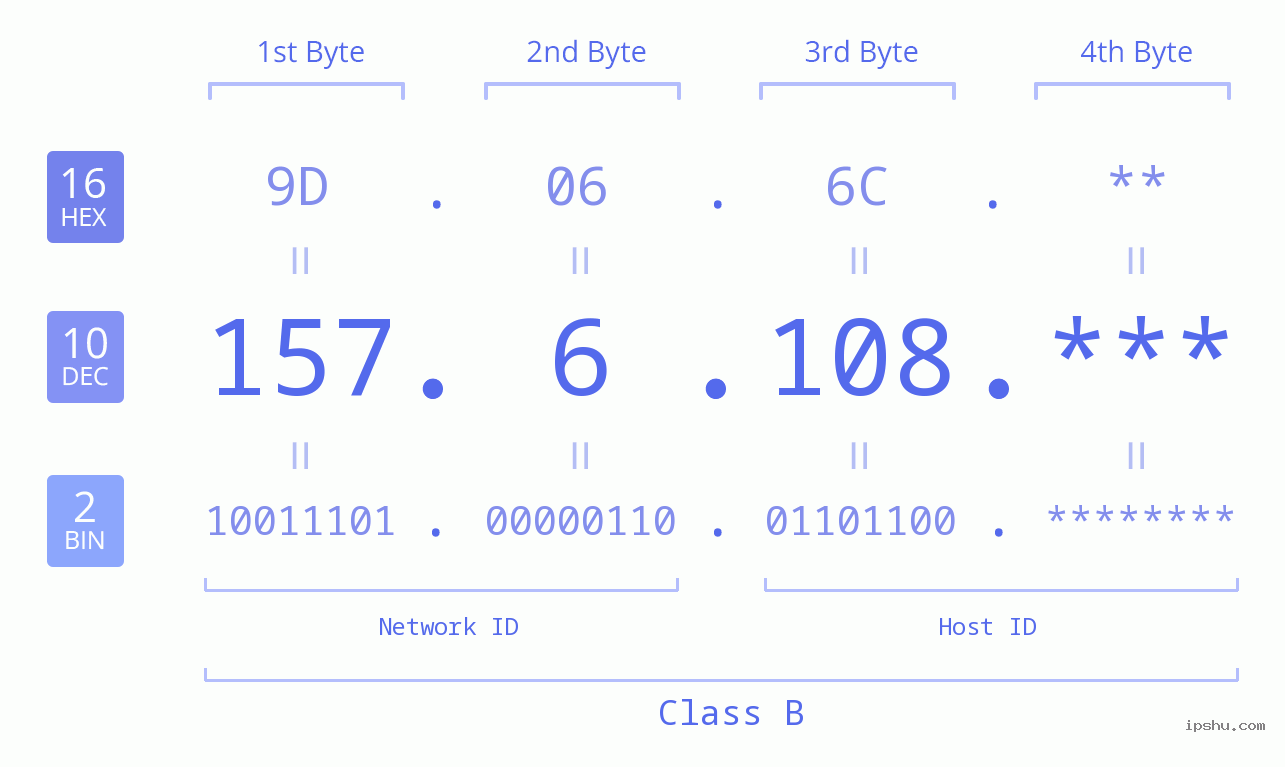 IP Address: 157.6.108 Data Structure Chart BIN DEC HEX IPv4: 157.6.108 Network Class, Net ID, Host ID