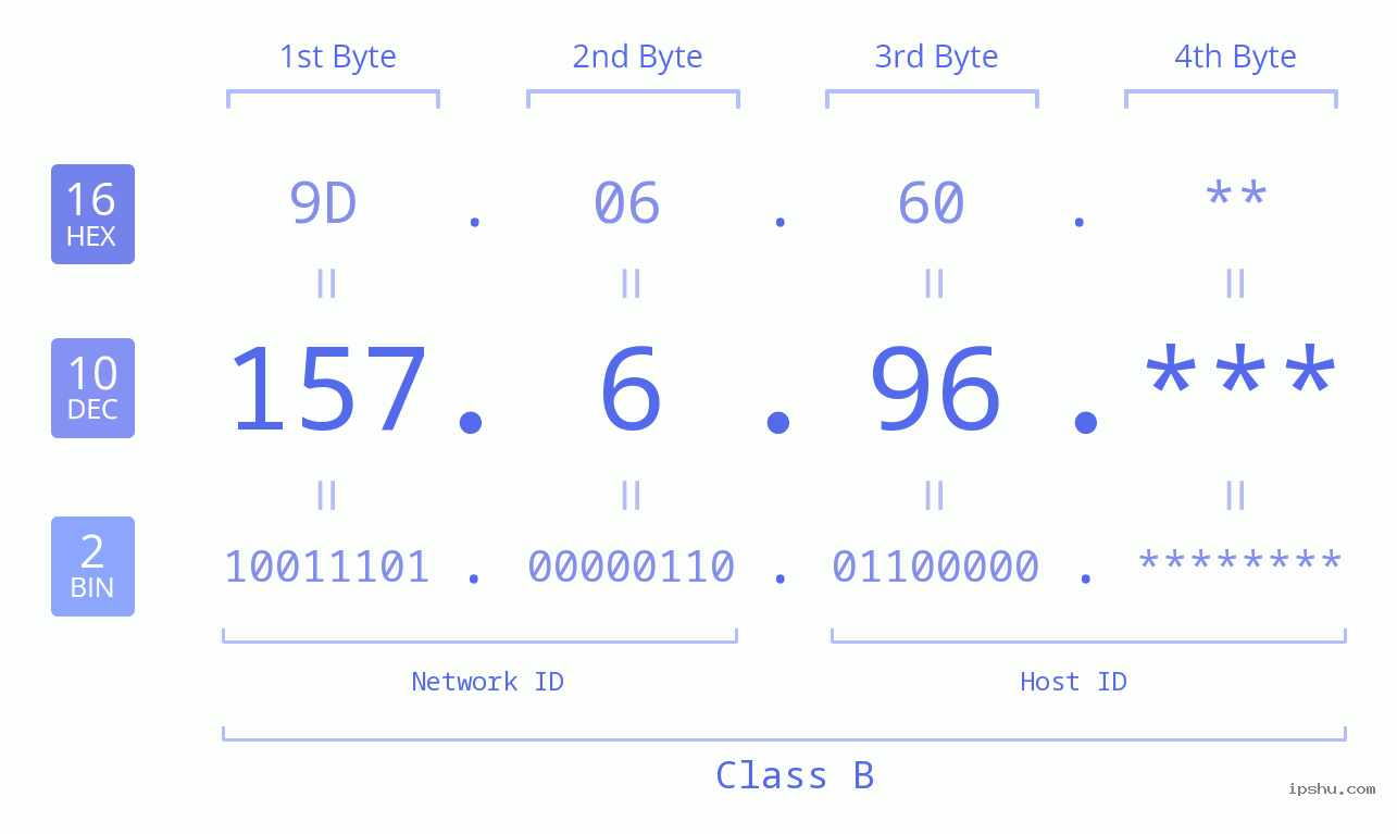 IP Address: 157.6.96 Data Structure Chart BIN DEC HEX IPv4: 157.6.96 Network Class, Net ID, Host ID