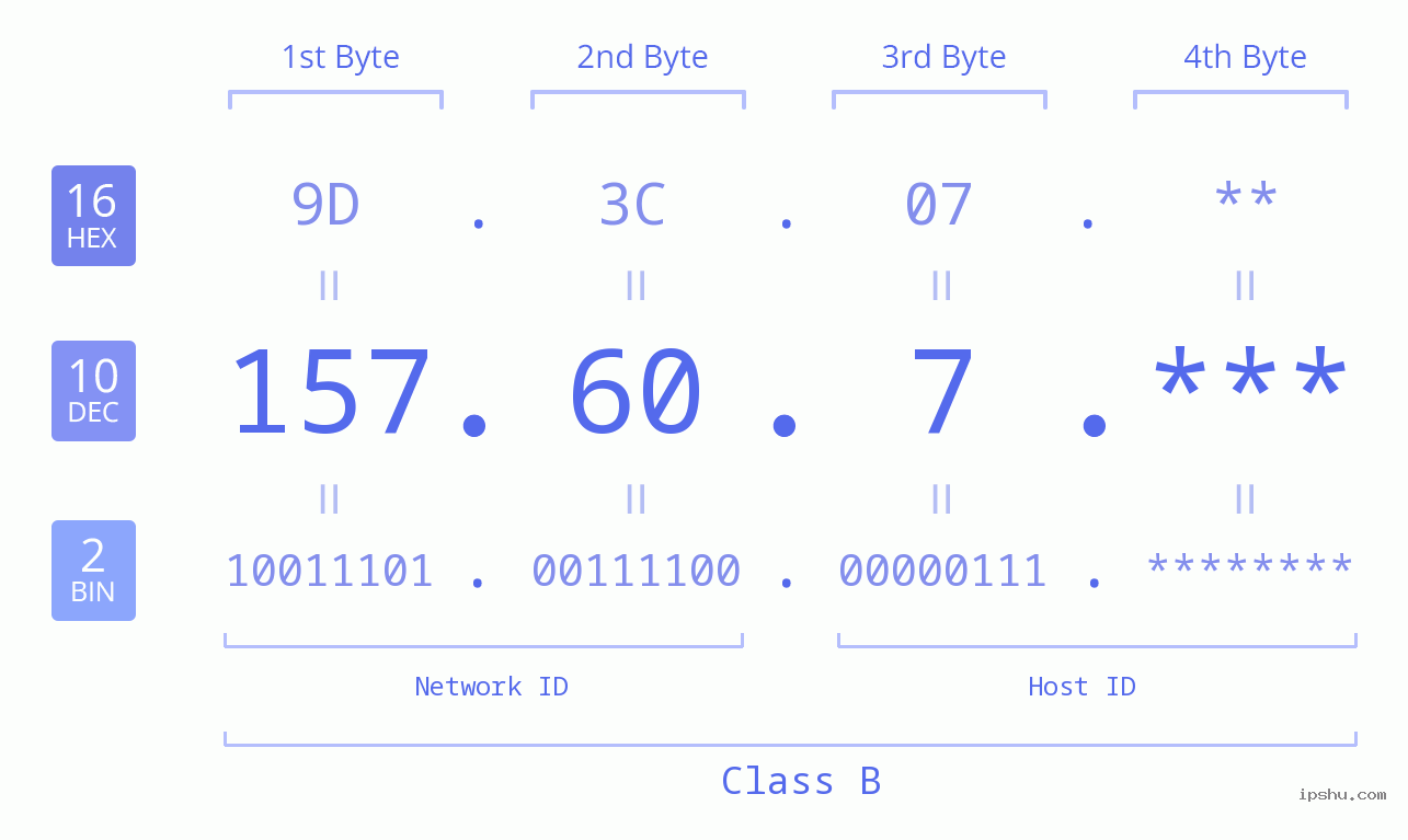 IP Address: 157.60.7 Data Structure Chart BIN DEC HEX IPv4: 157.60.7 Network Class, Net ID, Host ID