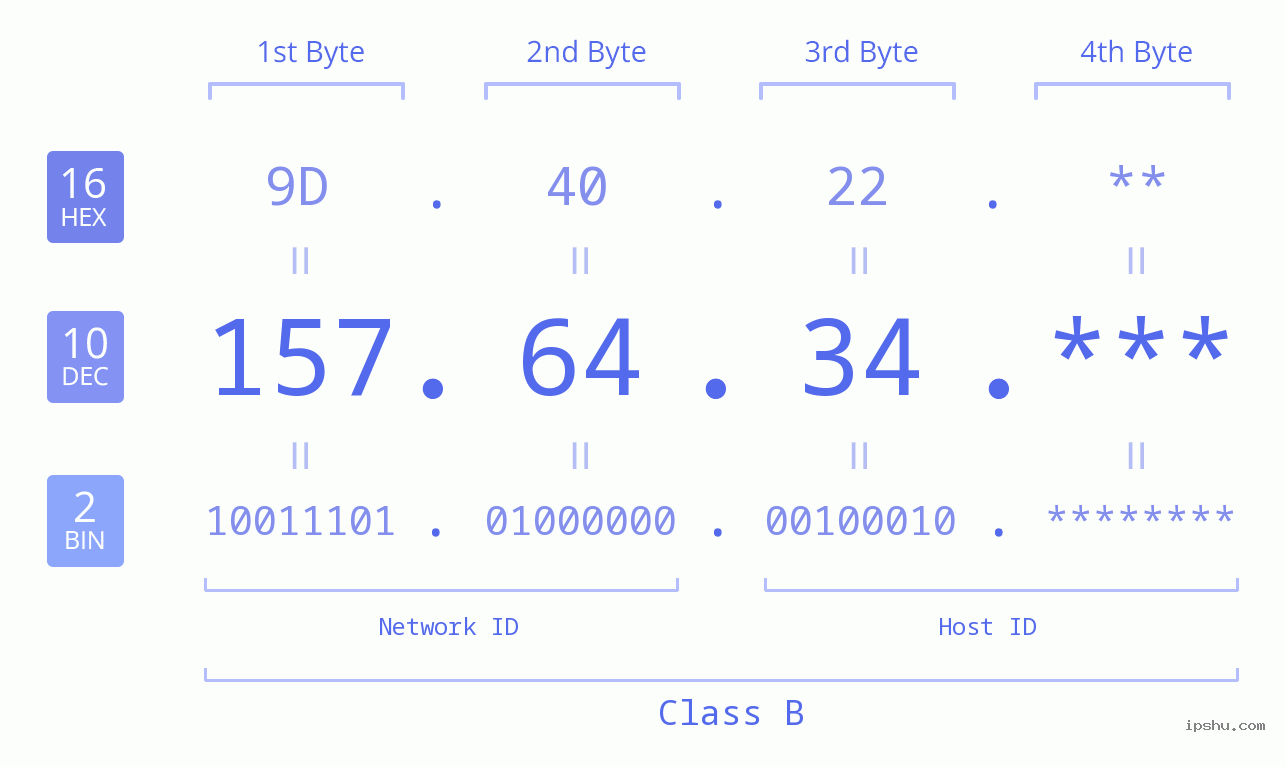 IP Address: 157.64.34 Data Structure Chart BIN DEC HEX IPv4: 157.64.34 Network Class, Net ID, Host ID