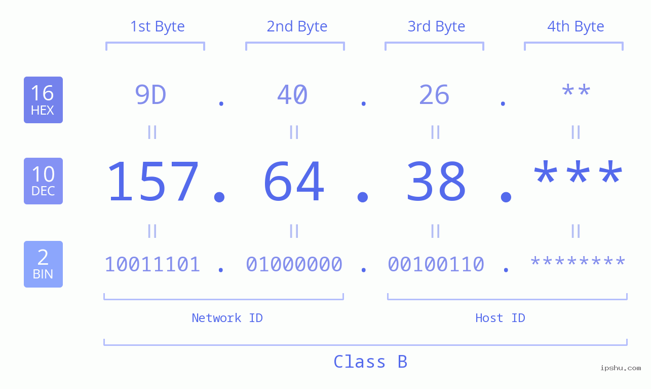 IP Address: 157.64.38 Data Structure Chart BIN DEC HEX IPv4: 157.64.38 Network Class, Net ID, Host ID