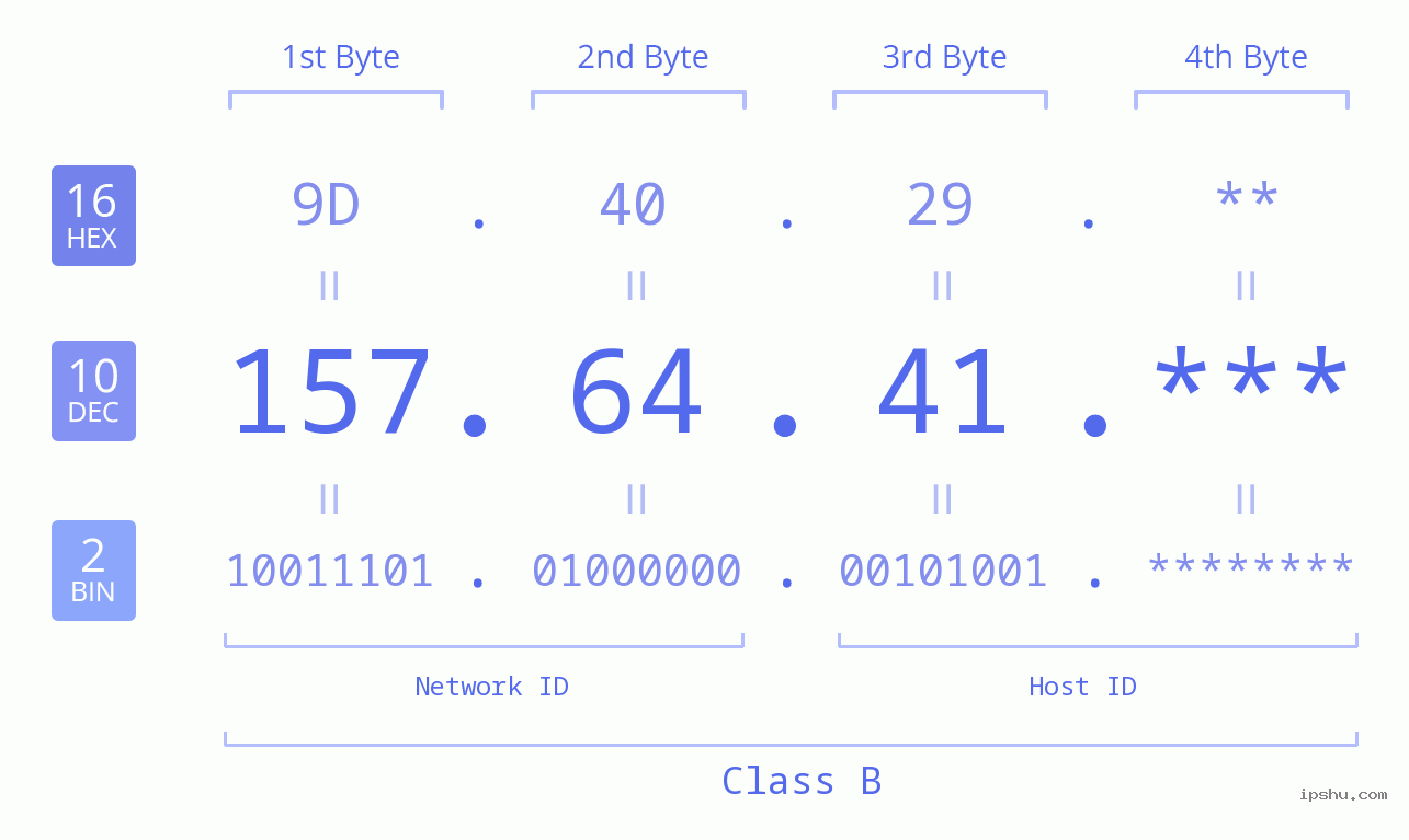 IP Address: 157.64.41 Data Structure Chart BIN DEC HEX IPv4: 157.64.41 Network Class, Net ID, Host ID