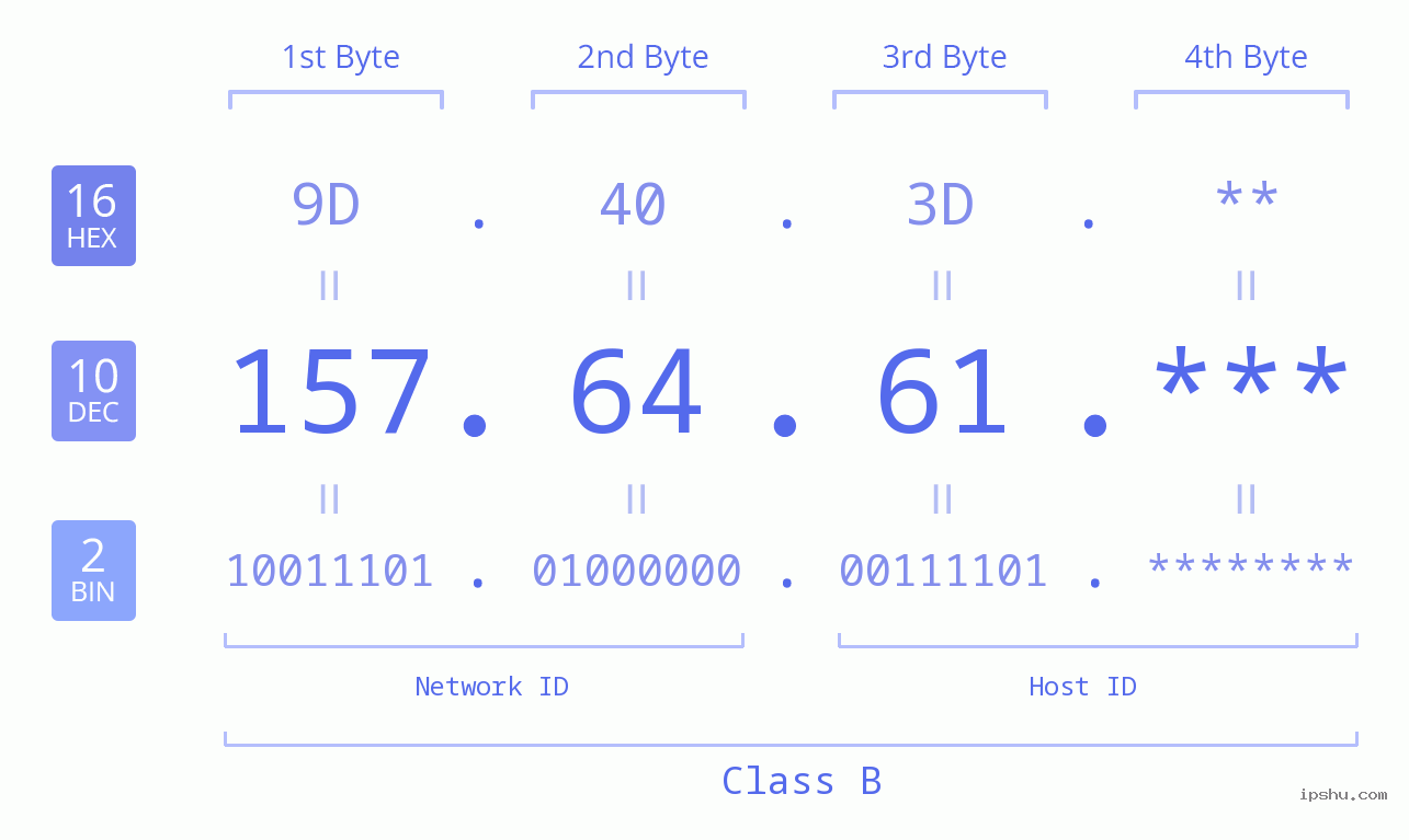 IP Address: 157.64.61 Data Structure Chart BIN DEC HEX IPv4: 157.64.61 Network Class, Net ID, Host ID