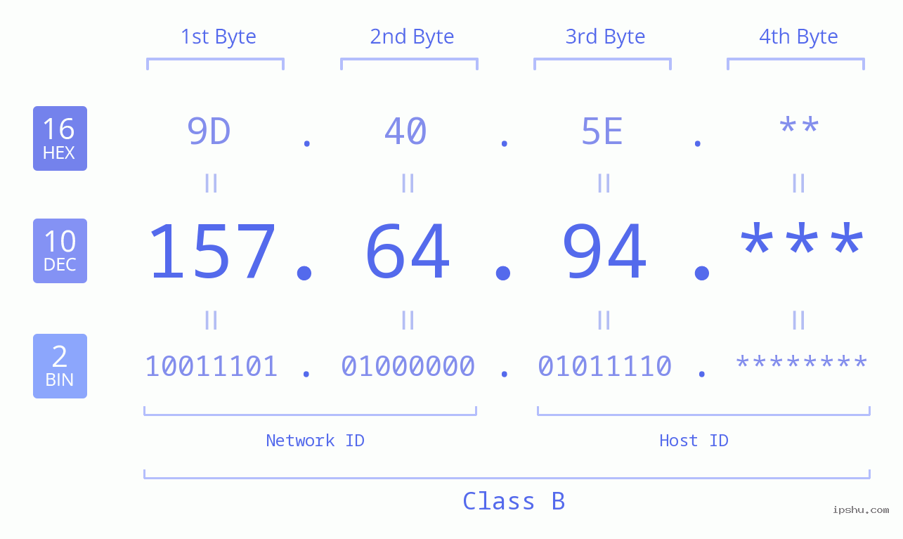 IP Address: 157.64.94 Data Structure Chart BIN DEC HEX IPv4: 157.64.94 Network Class, Net ID, Host ID