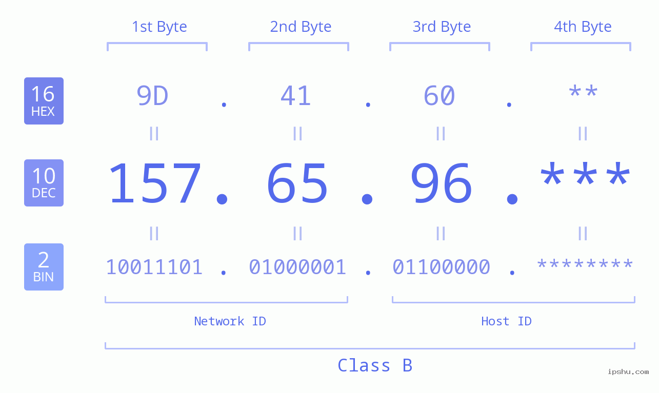 IP Address: 157.65.96 Data Structure Chart BIN DEC HEX IPv4: 157.65.96 Network Class, Net ID, Host ID