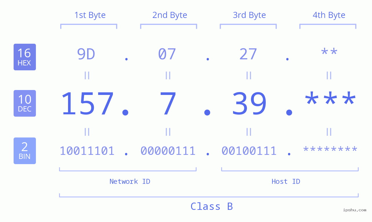 IP Address: 157.7.39 Data Structure Chart BIN DEC HEX IPv4: 157.7.39 Network Class, Net ID, Host ID