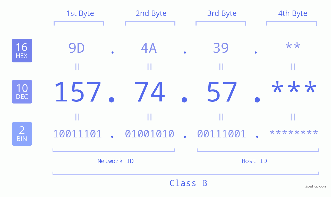 IP Address: 157.74.57 Data Structure Chart BIN DEC HEX IPv4: 157.74.57 Network Class, Net ID, Host ID